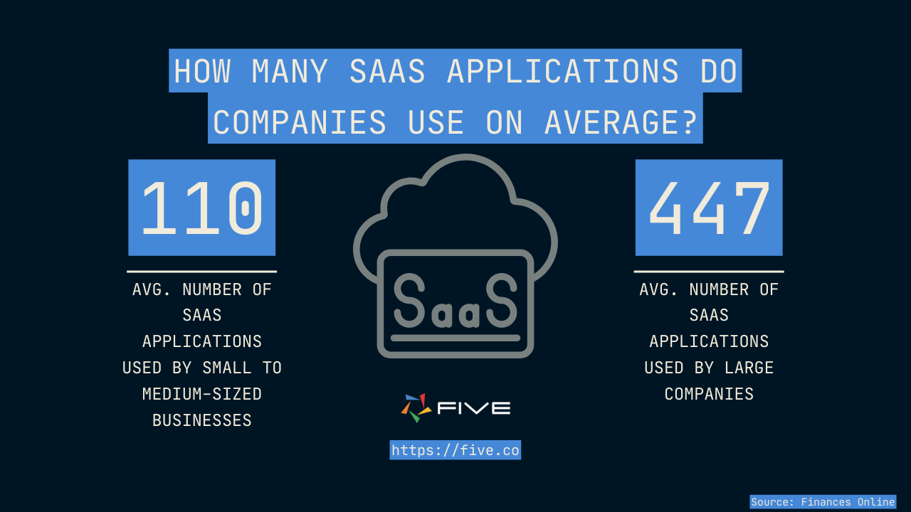 Five.Co - Number of SaaS Applications Used By Businesses